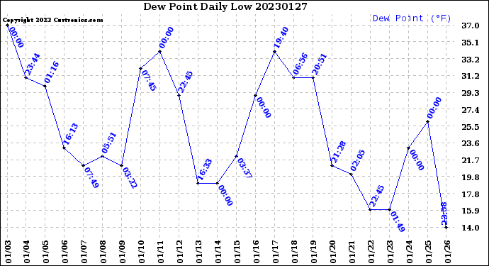 Milwaukee Weather Dew Point<br>Daily Low