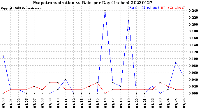 Milwaukee Weather Evapotranspiration<br>vs Rain per Day<br>(Inches)