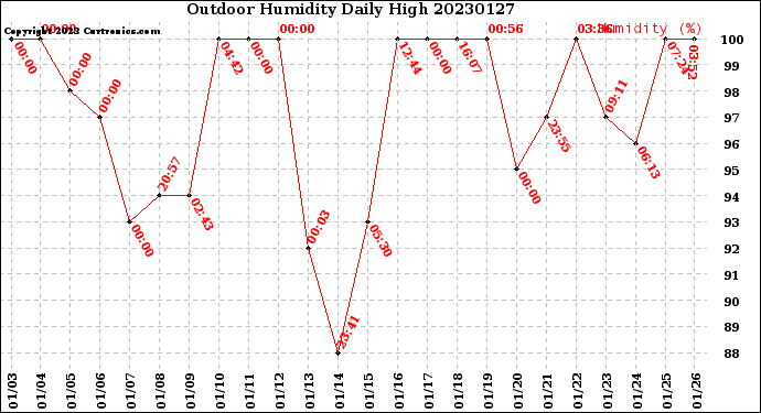 Milwaukee Weather Outdoor Humidity<br>Daily High