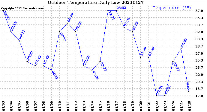 Milwaukee Weather Outdoor Temperature<br>Daily Low
