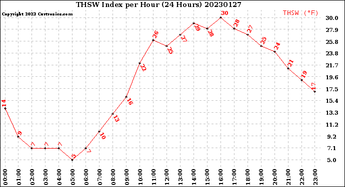 Milwaukee Weather THSW Index<br>per Hour<br>(24 Hours)