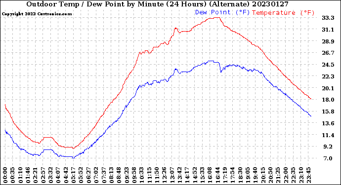 Milwaukee Weather Outdoor Temp / Dew Point<br>by Minute<br>(24 Hours) (Alternate)