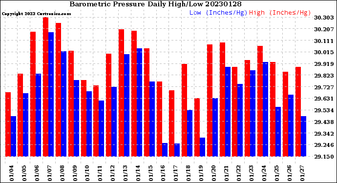 Milwaukee Weather Barometric Pressure<br>Daily High/Low