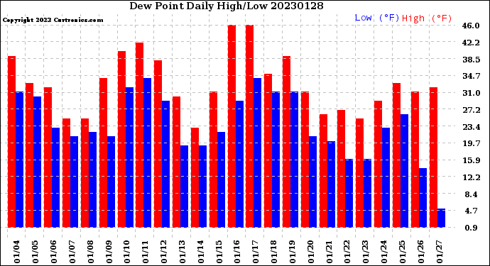 Milwaukee Weather Dew Point<br>Daily High/Low
