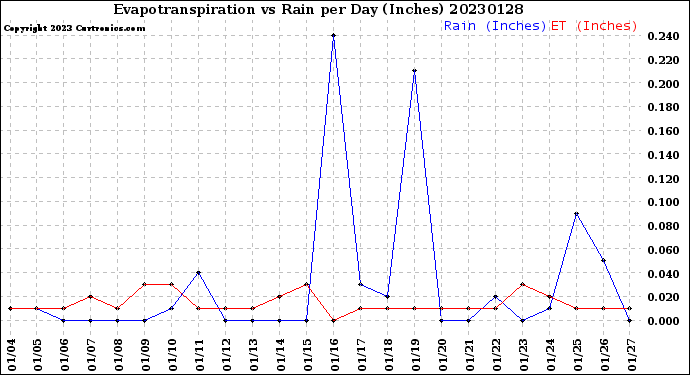 Milwaukee Weather Evapotranspiration<br>vs Rain per Day<br>(Inches)
