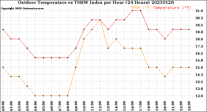 Milwaukee Weather Outdoor Temperature<br>vs THSW Index<br>per Hour<br>(24 Hours)