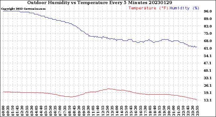 Milwaukee Weather Outdoor Humidity<br>vs Temperature<br>Every 5 Minutes