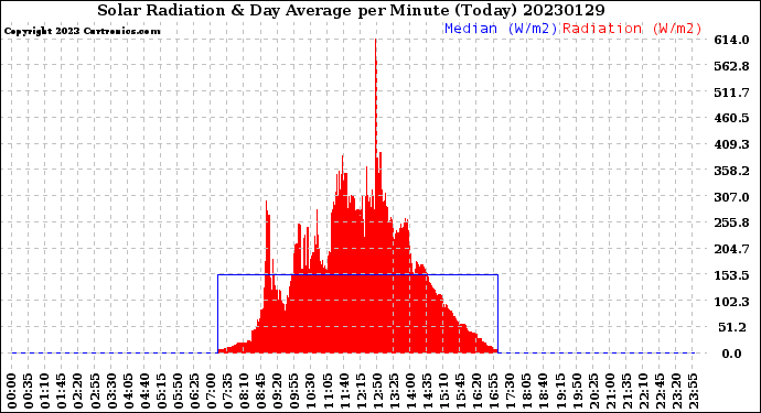 Milwaukee Weather Solar Radiation<br>& Day Average<br>per Minute<br>(Today)