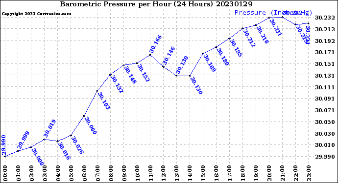 Milwaukee Weather Barometric Pressure<br>per Hour<br>(24 Hours)