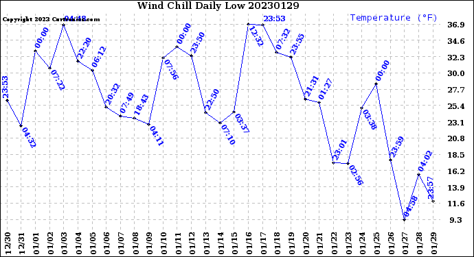 Milwaukee Weather Wind Chill<br>Daily Low