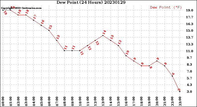 Milwaukee Weather Dew Point<br>(24 Hours)