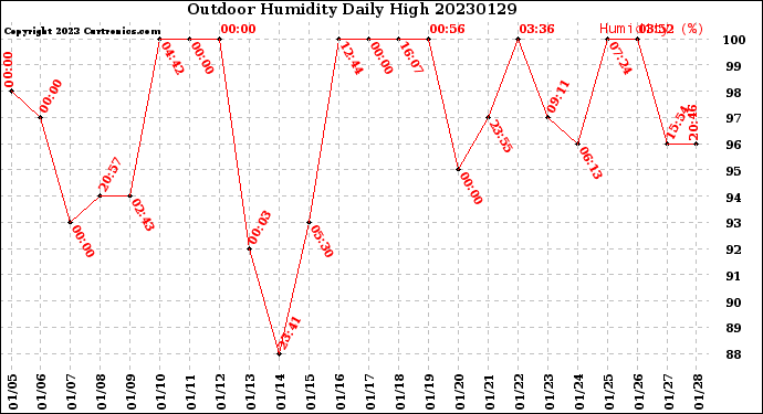Milwaukee Weather Outdoor Humidity<br>Daily High
