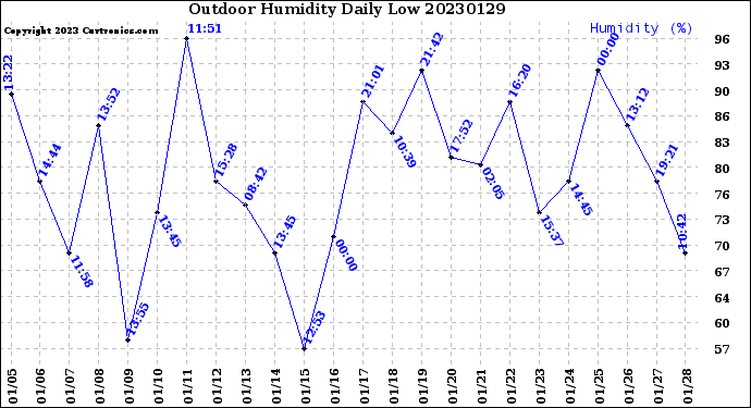 Milwaukee Weather Outdoor Humidity<br>Daily Low