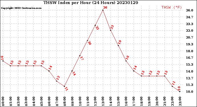 Milwaukee Weather THSW Index<br>per Hour<br>(24 Hours)
