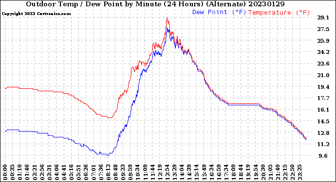 Milwaukee Weather Outdoor Temp / Dew Point<br>by Minute<br>(24 Hours) (Alternate)