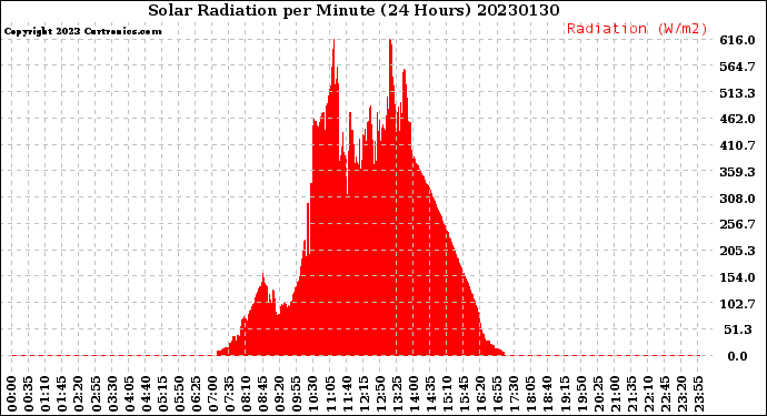 Milwaukee Weather Solar Radiation<br>per Minute<br>(24 Hours)