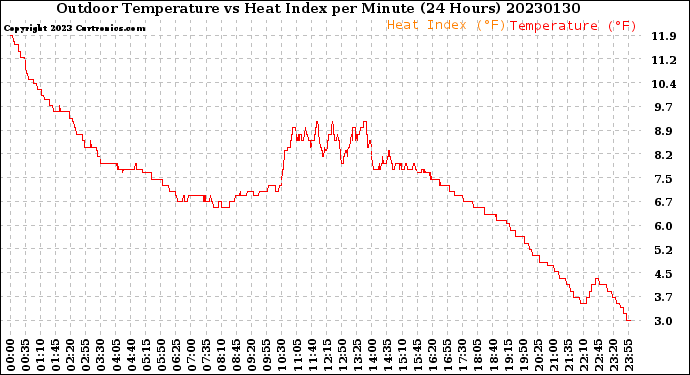 Milwaukee Weather Outdoor Temperature<br>vs Heat Index<br>per Minute<br>(24 Hours)
