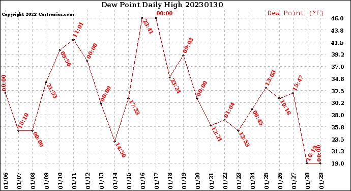 Milwaukee Weather Dew Point<br>Daily High