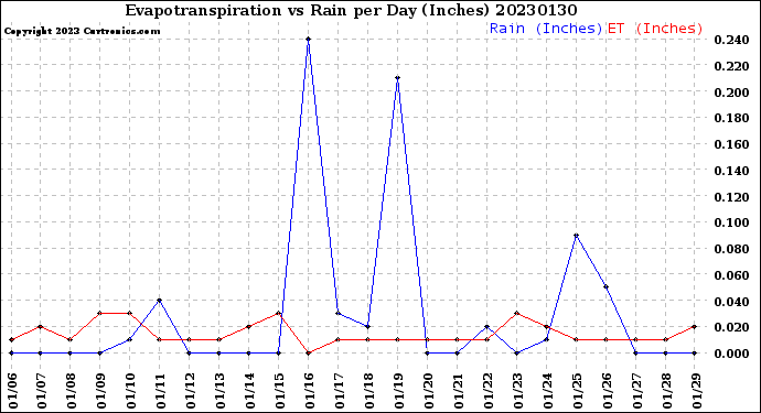 Milwaukee Weather Evapotranspiration<br>vs Rain per Day<br>(Inches)