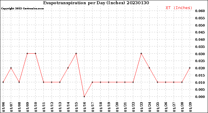 Milwaukee Weather Evapotranspiration<br>per Day (Inches)