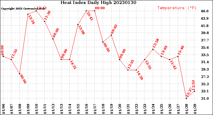 Milwaukee Weather Heat Index<br>Daily High