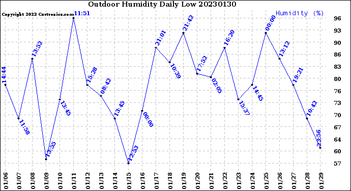 Milwaukee Weather Outdoor Humidity<br>Daily Low