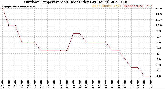 Milwaukee Weather Outdoor Temperature<br>vs Heat Index<br>(24 Hours)