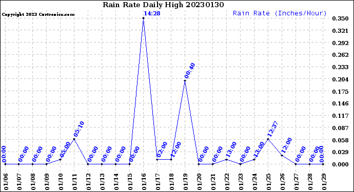 Milwaukee Weather Rain Rate<br>Daily High