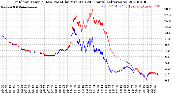 Milwaukee Weather Outdoor Temp / Dew Point<br>by Minute<br>(24 Hours) (Alternate)