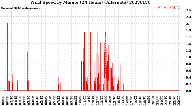 Milwaukee Weather Wind Speed<br>by Minute<br>(24 Hours) (Alternate)