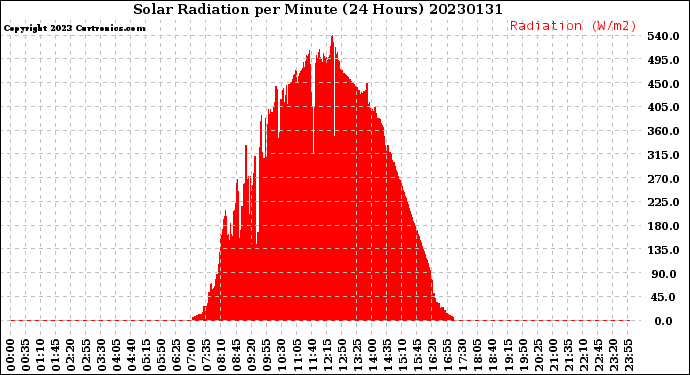 Milwaukee Weather Solar Radiation<br>per Minute<br>(24 Hours)
