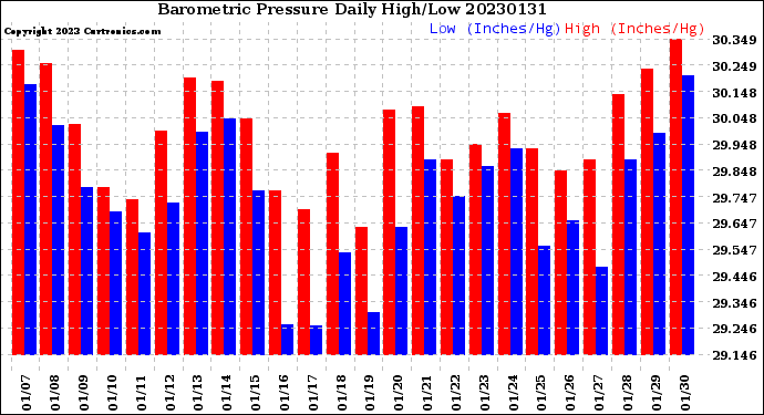 Milwaukee Weather Barometric Pressure<br>Daily High/Low