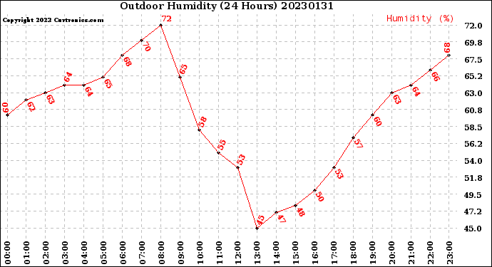 Milwaukee Weather Outdoor Humidity<br>(24 Hours)
