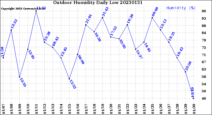 Milwaukee Weather Outdoor Humidity<br>Daily Low