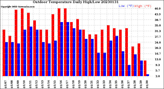 Milwaukee Weather Outdoor Temperature<br>Daily High/Low