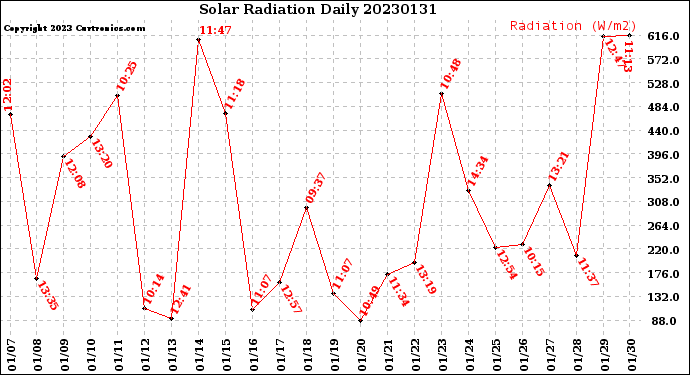 Milwaukee Weather Solar Radiation<br>Daily