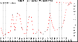 Milwaukee Weather Solar Radiation<br>per Day KW/m2