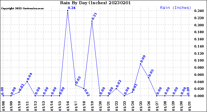 Milwaukee Weather Rain<br>By Day<br>(Inches)