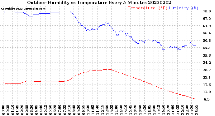 Milwaukee Weather Outdoor Humidity<br>vs Temperature<br>Every 5 Minutes