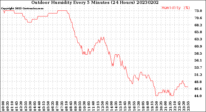 Milwaukee Weather Outdoor Humidity<br>Every 5 Minutes<br>(24 Hours)