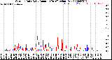 Milwaukee Weather Outdoor Rain<br>Daily Amount<br>(Past/Previous Year)