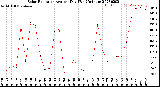 Milwaukee Weather Solar Radiation<br>Avg per Day W/m2/minute