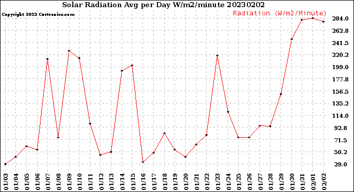 Milwaukee Weather Solar Radiation<br>Avg per Day W/m2/minute