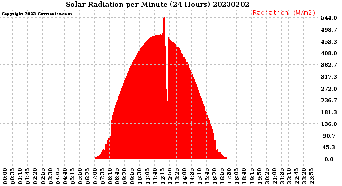 Milwaukee Weather Solar Radiation<br>per Minute<br>(24 Hours)