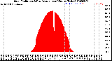 Milwaukee Weather Solar Radiation<br>& Day Average<br>per Minute<br>(Today)