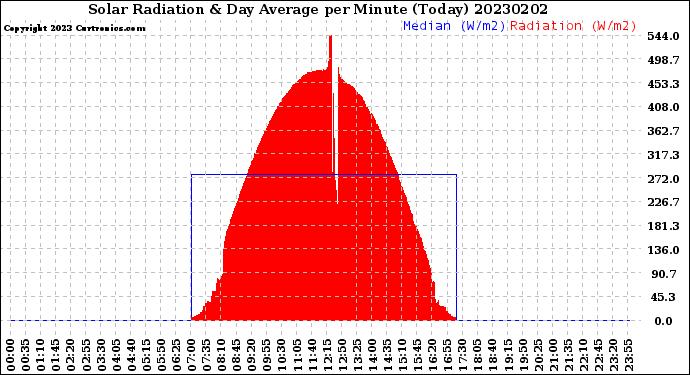 Milwaukee Weather Solar Radiation<br>& Day Average<br>per Minute<br>(Today)