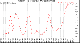 Milwaukee Weather Solar Radiation<br>per Day KW/m2