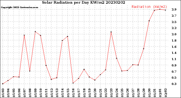 Milwaukee Weather Solar Radiation<br>per Day KW/m2