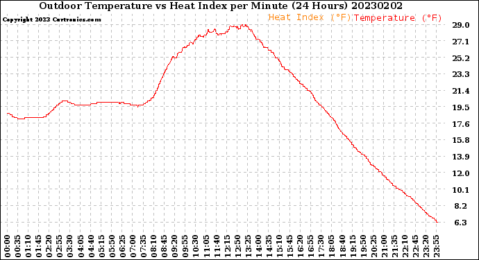 Milwaukee Weather Outdoor Temperature<br>vs Heat Index<br>per Minute<br>(24 Hours)