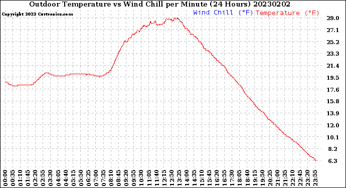 Milwaukee Weather Outdoor Temperature<br>vs Wind Chill<br>per Minute<br>(24 Hours)